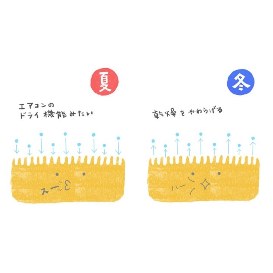 特徴① 湿気を吸ったり吐いたりする天然のウール