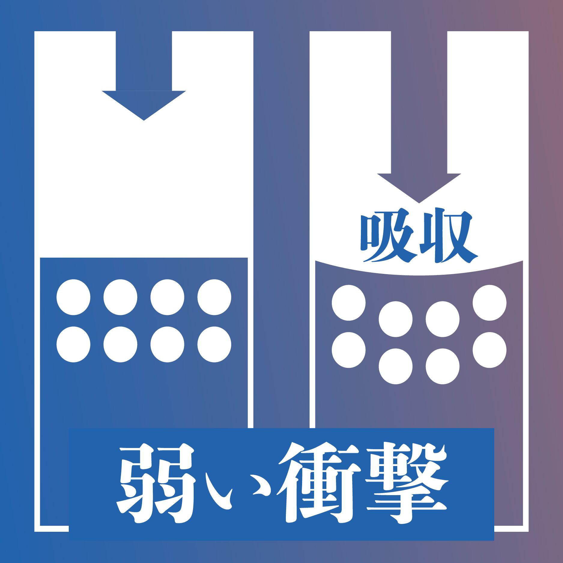 ゆっくりとした弱い衝撃には、分子同士の繋がりは弱く、そのまま沈み込み衝撃を吸収します。
