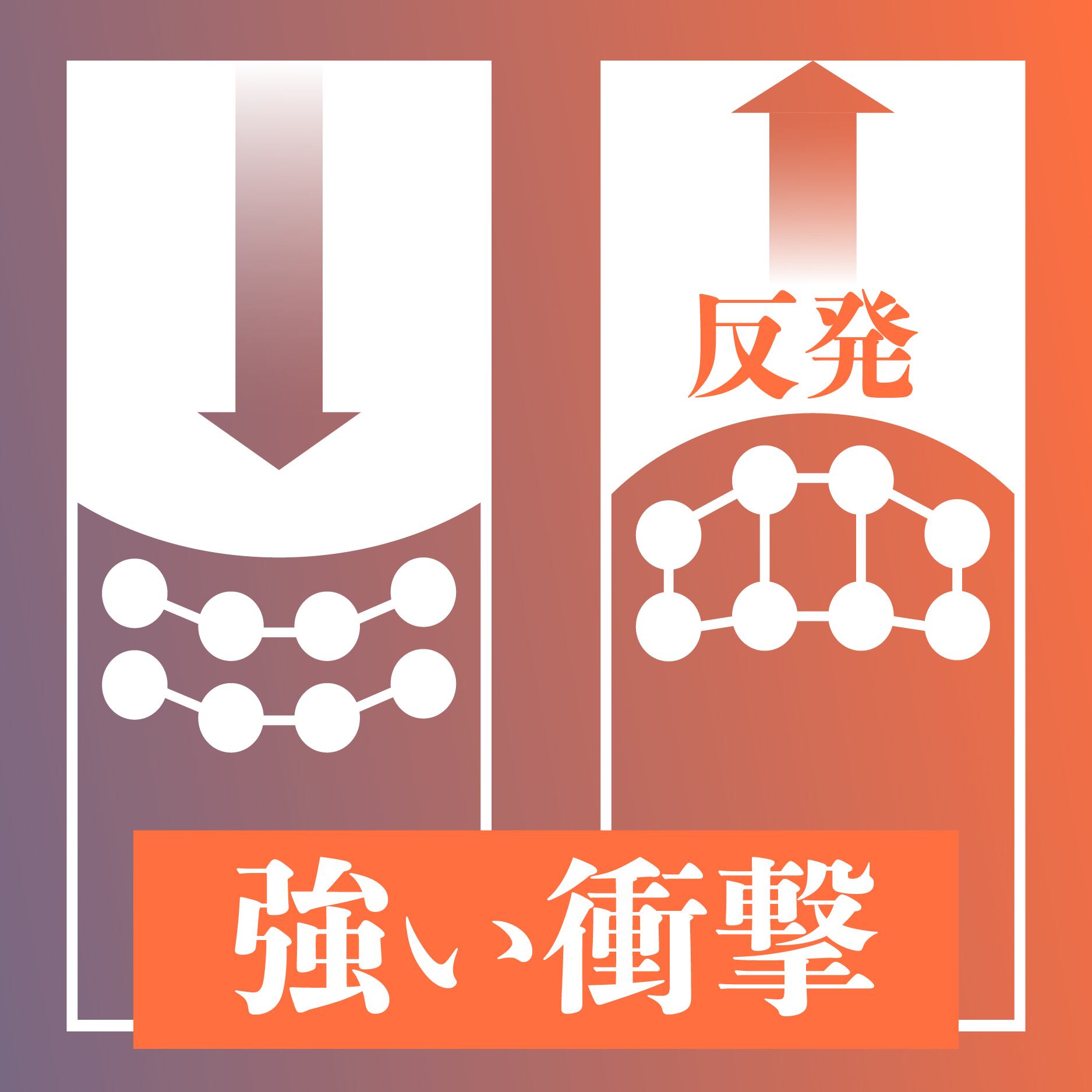 素早く強い衝撃には、分子同士は強く結合し、受けた衝撃に高い反発力へ変えます。