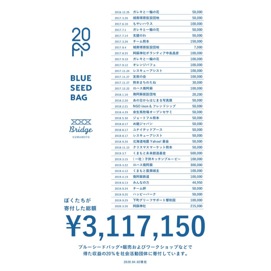 寄付先一覧（2020年4月2日現在）