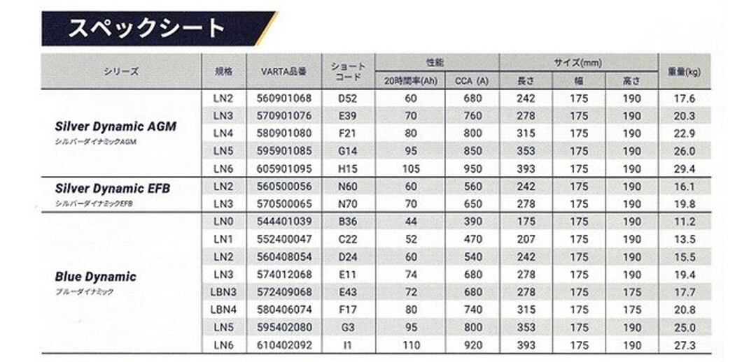 VARTA LN5/AGM/G Ah SILVER AGM DYNAMIC   ANKGLID