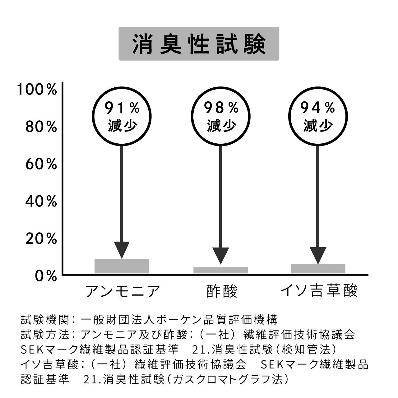 消臭試験データ