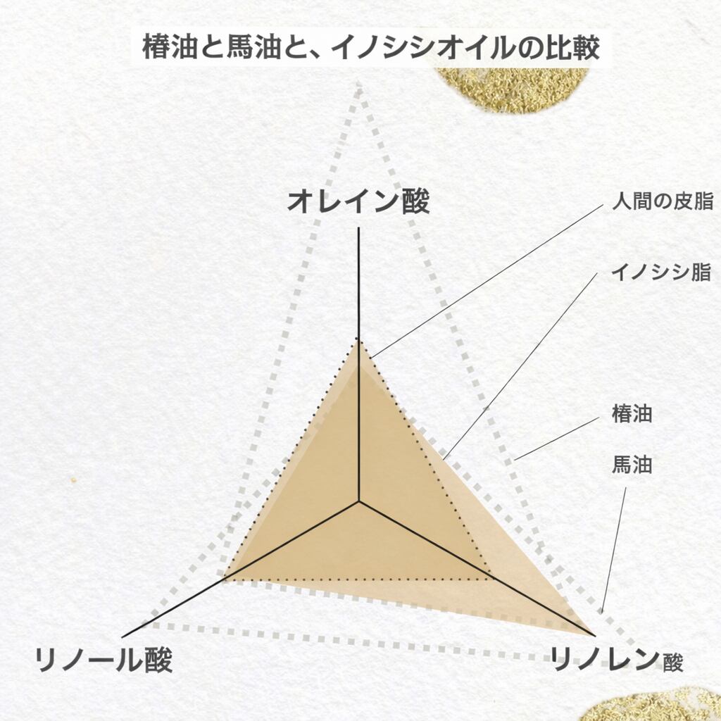 イノシシオイルは人の皮脂に近い