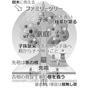祭祀研究家 竹谷泰則 pp.216-222「吉相墓入門」