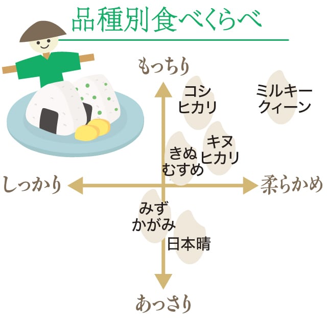 年間予約・定期便〉ミルキークイーン 農家直売・特別栽培米 滋賀県産