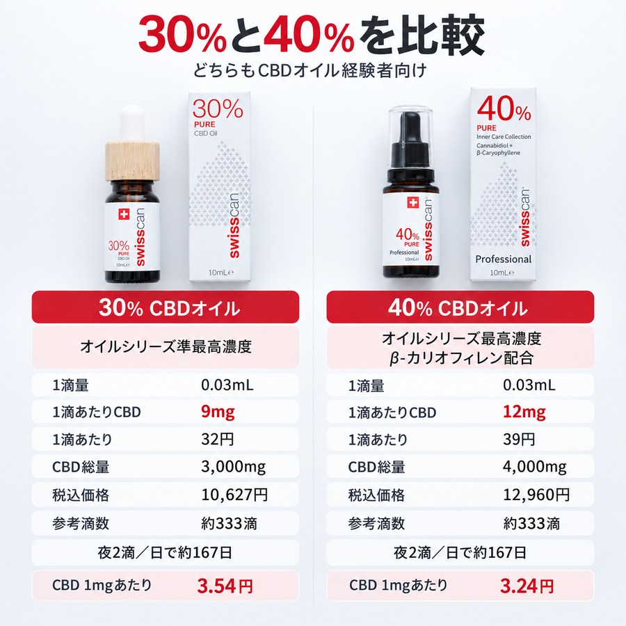 30％ vs 40％