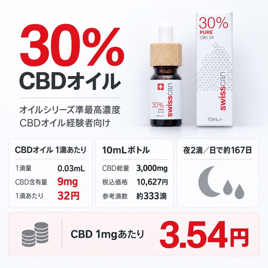 30％オイルのコスト感