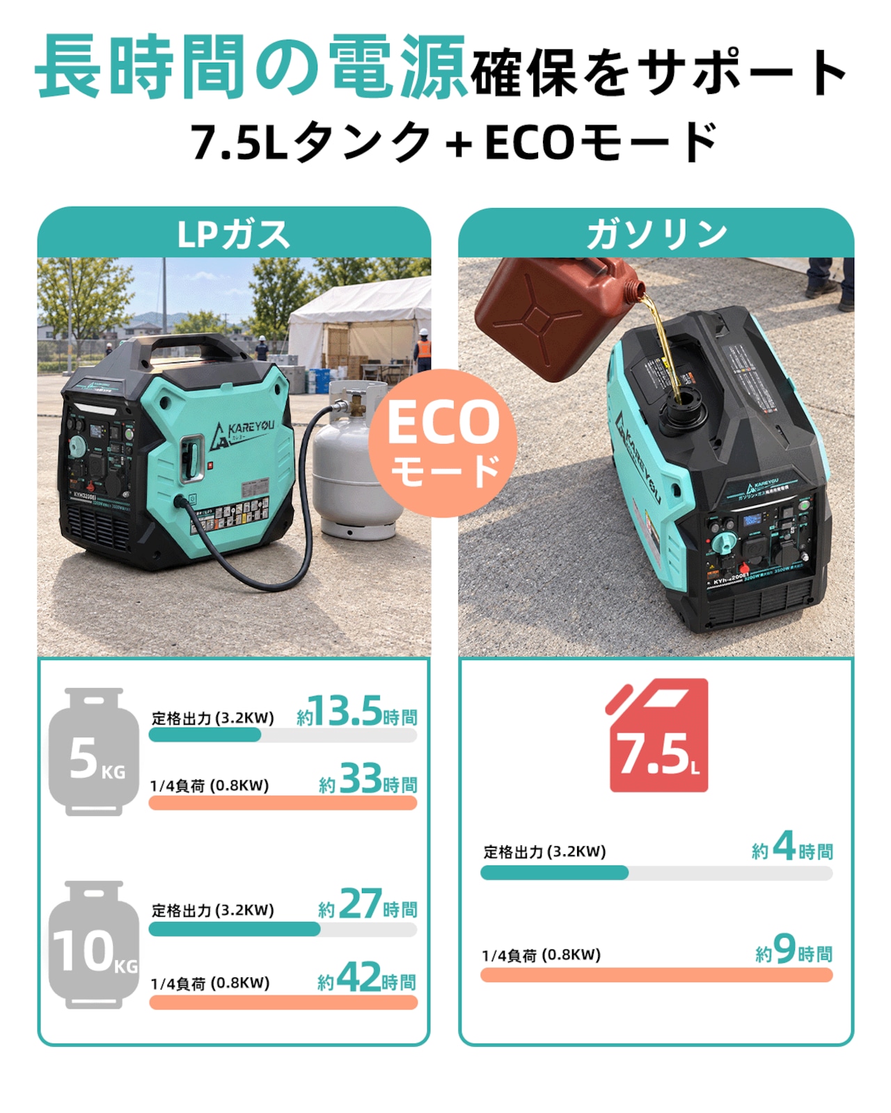 Kareyou インバーター発電機 KYH3200Ei 定格3.2kVA ガソリン・LPガス両用 3WAY始動 直列で200V出力可