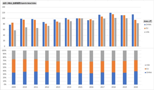普通貿易統計_貿易指数の推移表_年次 2009年-2023年 ( 列-複数値形式)