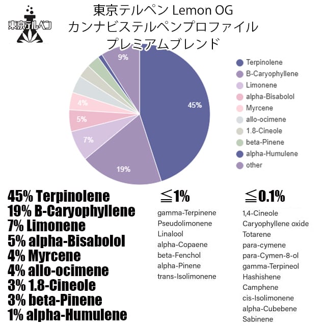 LemonOGテルペンプロファイル | 東京テルペン