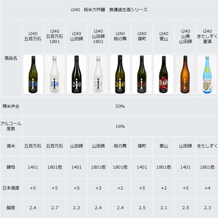シェフが選ぶ美酒アワード受賞】 i240 五百万石 無濾過生酒720ml | 岩