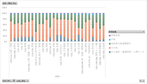 全国がん登録_表4_発見経緯_部位別_年次 2016年 - 2020年 (列指向形式)