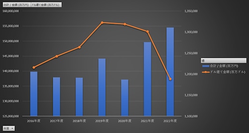 外国為替資金特別会計の外貨建資産の内訳及び運用収入の内訳等_表1_外貨建資産の内訳_年度次 2016年度 - 2024年度 (列 - 複数値形式)