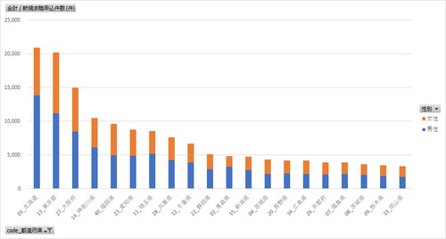 一般職業紹介状況 (職業安定業務統計)_第17表_都道府県 (受理地)別_男女別指標_月次 2013年2月 - 2025年9月 (列 - 複数値形式)
