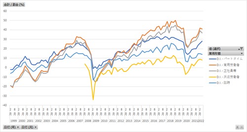 労働経済動向調査_1-1_産業・雇用形態_四半期次 1999年2月 - 2024年2月 (列指向形式)