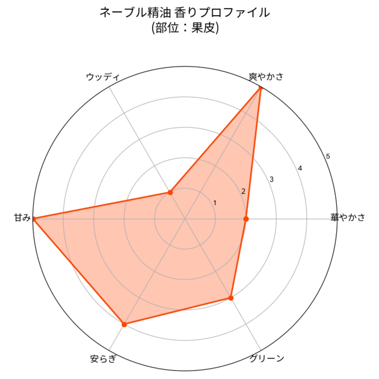 京都フレグランス　ネーブル FCF・エッセンシャルオイル