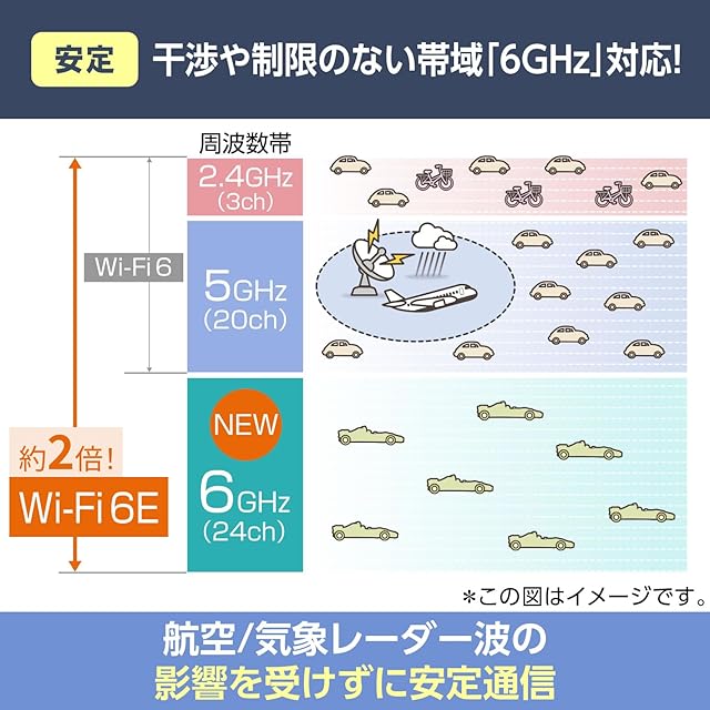 NEC Aterm 無線LAN メッシュWiFi Wi-Fi 6E ルーター 11ax PA-WX5400T6