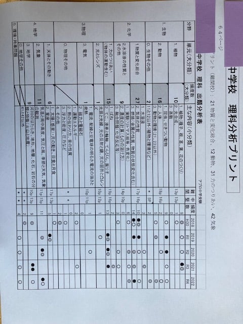 跡見学園中学校　2023年新合格への算数と分析理科プリント●算数予想問題付き