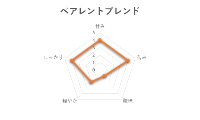 コーヒー豆 大人のスイーツをさらに美味しく「ペアレントブレンド」（200g）