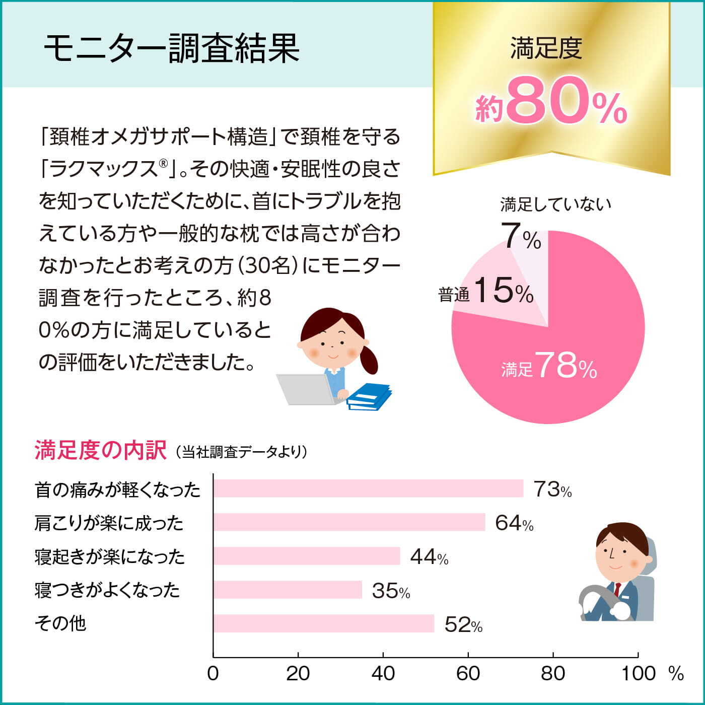 枕なしで寝る人におすすめ 首が痛くならない枕 RAKUMAX「ラクマックス