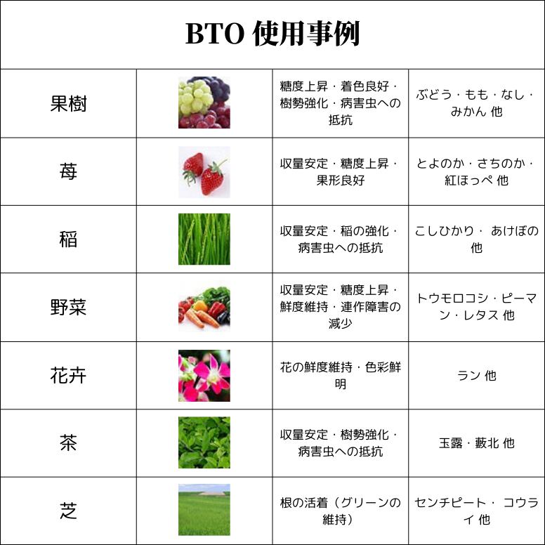 BTOA 植物 元気 土壌活性 農業用 土壌改良剤 土壌改良材 稲 野菜
