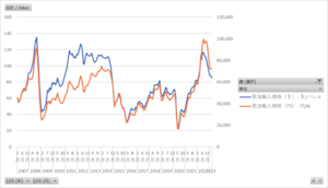 石油製品需給動態統計調査_3参考表_2_石油輸入価格推移_月次 2007年1月 - 2023年3月 (列指向形式)