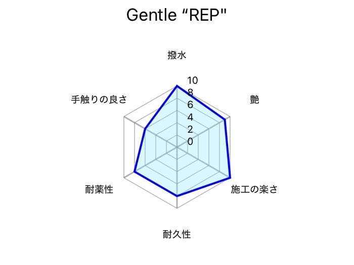 Gentle 
