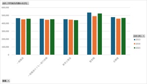 地方公務員給与実態調査_ラスパイレス指数及び平均年齢・平均給与月額等_表1・２（参考）_都道府県・指定都市_年次 2013年 - 2023年 (列 - 複数値形式)
