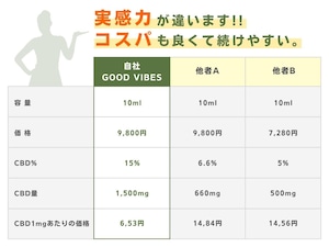 GOOD VIBES CHILL OUT オイル 10ml（ミカン） CBD 1500mg / CBG 1500mg  高濃度 30%