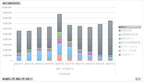 民間住宅ローンの実態に関する調査_表5_金利タイプ別・業態別_年度次 2012年度 - 2022年度 (列 - 複数値形式)