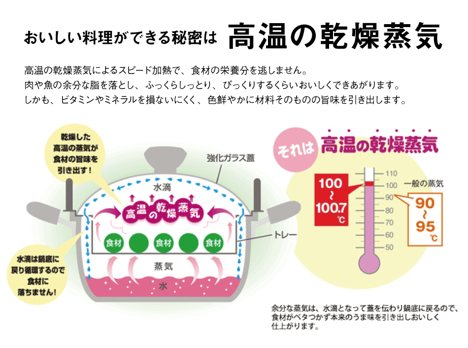 スチームクッカー アイ・クック鍋 ルシエ | 株式会社フジノス スチームクッカー アイ・クック鍋 ルシエ | 株式会社フジノス