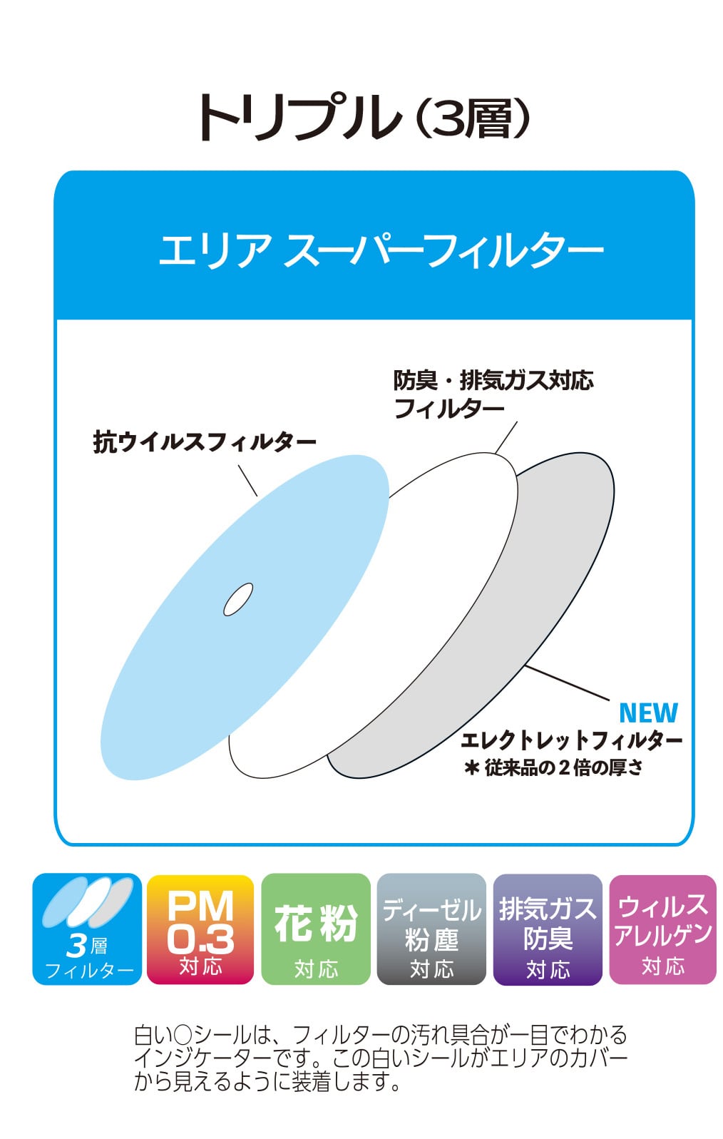 エリア100 吸気口フィルター + スーパーフィルター 花粉・タバコ煙対策 新発売】新「エリアスーパーフィルター」3枚入り (2165) | アルファー