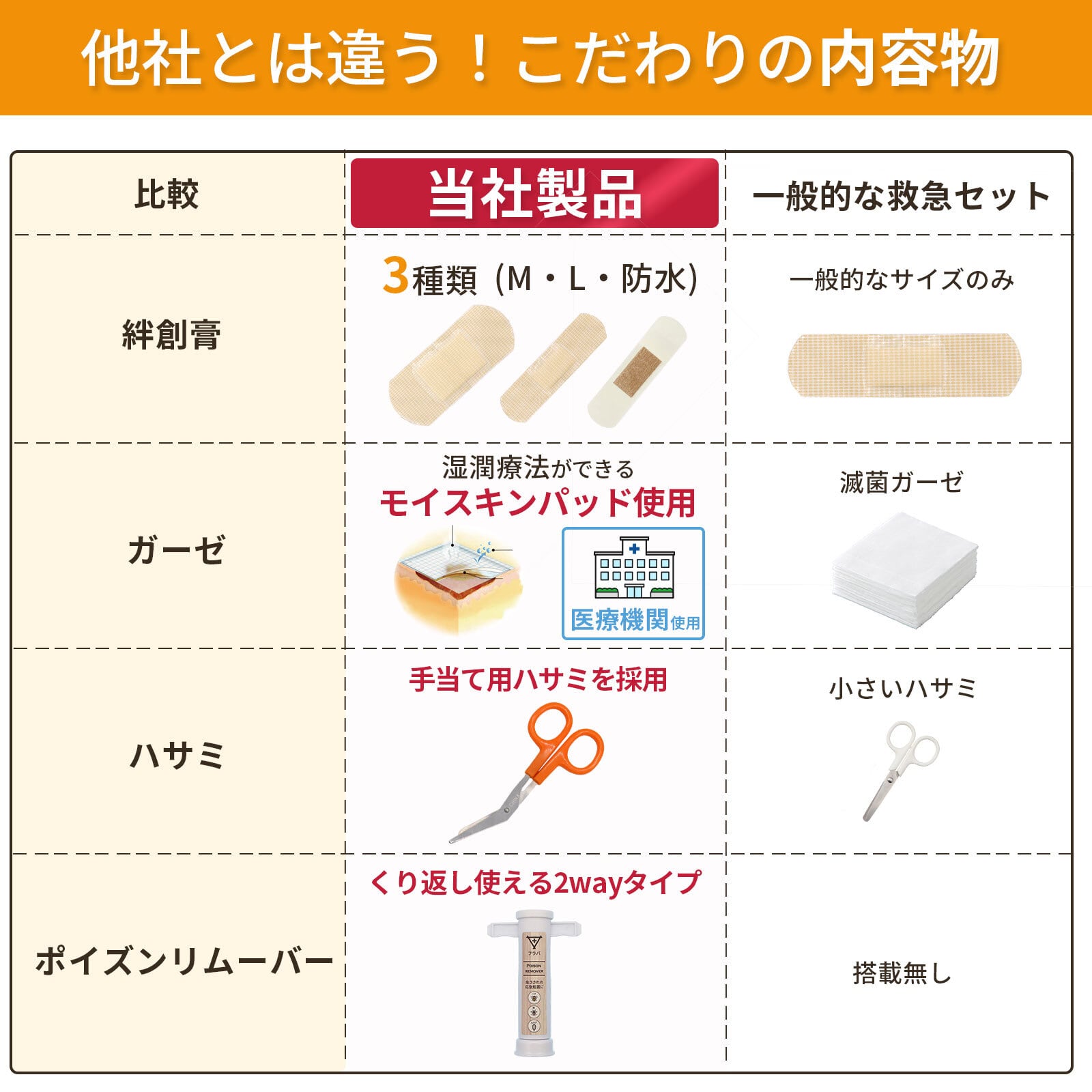 ミニ 救急セット (ポイズンリムーバー無) フラバ 湿潤療法 日本製 携帯
