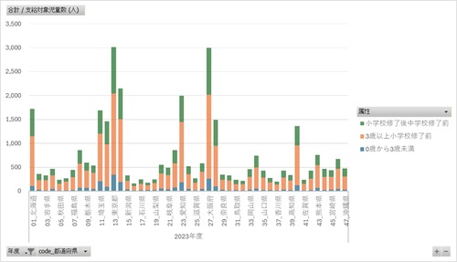 児童手当事業年報_市町村支給分_表6_都道府県別支給対象児童数（施設等受給資格者）_年度次 2017年度 - 2023年度 (列指向形式)