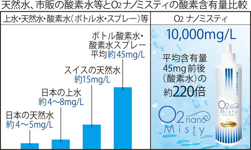 O2ナノミスティ (O2ナノウェーブ専用高濃度酸素化粧水) | adeaginza