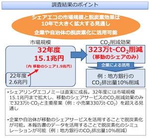 2023年シェアリングエコノミー調査報告書・データ集