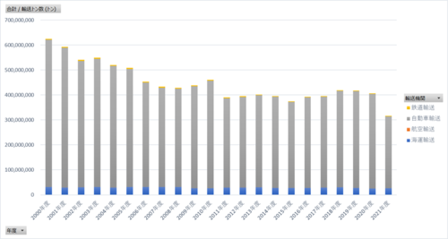 貨物地域流動調査_表2_府県相互間輸送トン数表_年度次 2000年度 - 2022年度 (列指向形式)