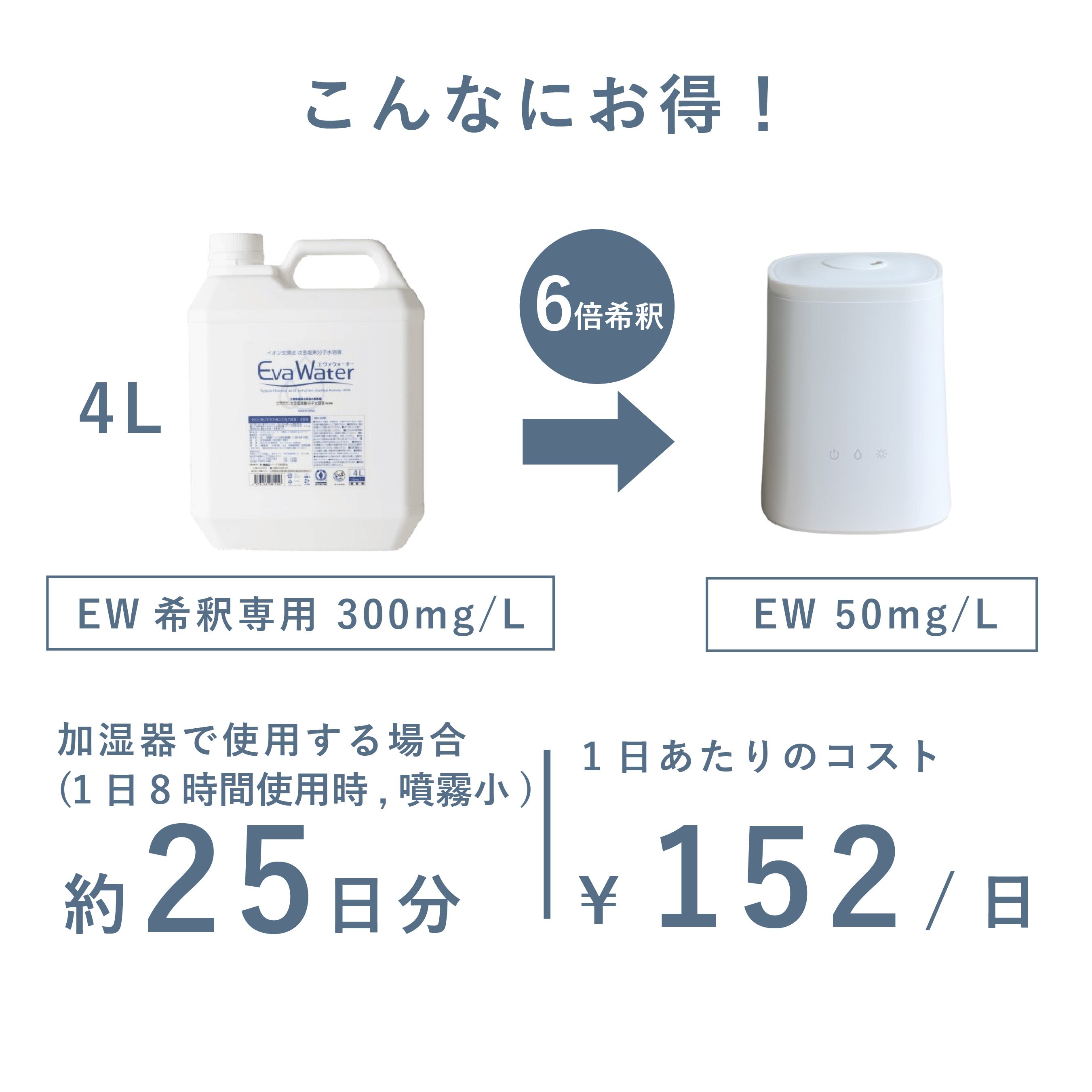 【冬の加湿器セット】エヴァウォーター4L（詰め替え用）×加湿器