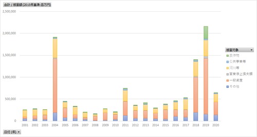 水害統計調査_表29_水害被害額_年次 2001年 - 2021年 (列 - 複数値形式)