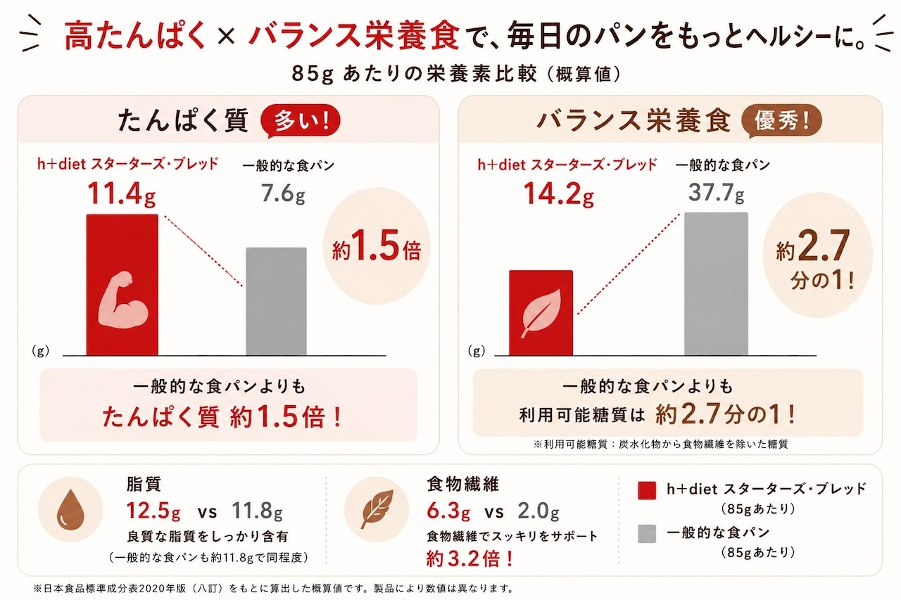 【季節のジャムとスターターズ・ブレッドセット】スターターズ・モーニング