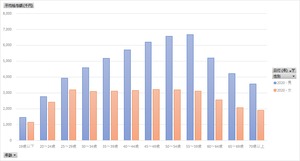 民間給与実態統計調査_第10-12表_事業所規模・事業所規模・業種X年齢_年次 2007年 - 2022年 (列 - 複数値形式)