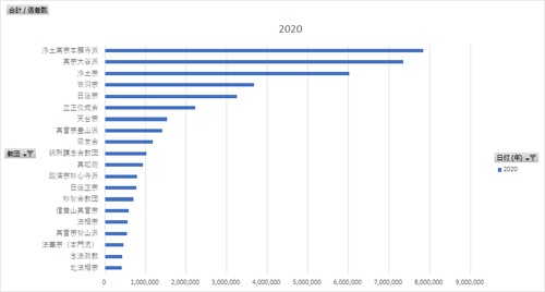 宗教統計調査_表6_包括宗教団体の被包括宗教団体_年次 2015年 - 2021年 (列 - 複数値形式)