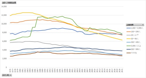 労使関係総合調査 (労働組合基礎調査)_表3_企業規模別単位労働組合数及び労働組合員数_年次 1976年 - 2023年 (列 - 複数値形式)