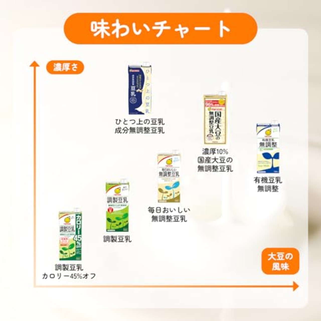 マルサン 調製豆乳 カロリー45%オフ 1L×6本