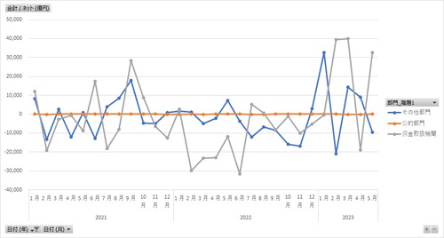 対外及び対内証券売買契約等の状況_本邦内居住者_区分・部門別_月次 2005年1月 - 2025年10月 (列 - 複数値形式)