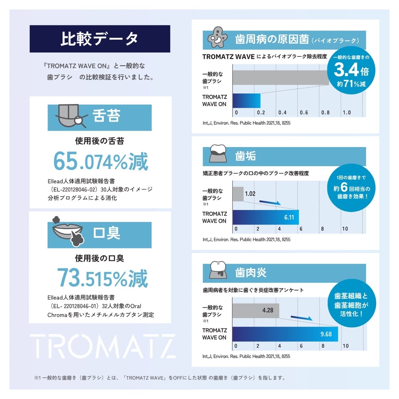 TROMATZ(トロマツ)】バイオカレント歯ブラシ ～最上位モデル 歯周病