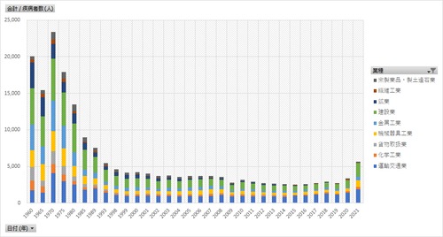 業務上疾病発生状況_表2_業種別_年次 1960年 - 2023年 (列 - 複数値形式)