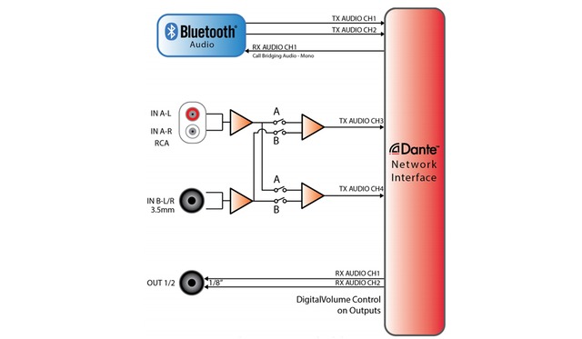 Attero Tech　unD6IO-BT/4in2out⇔Danteウォールプレー