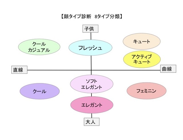 タイプ別アクセ付き！オンライン顔タイプ診断