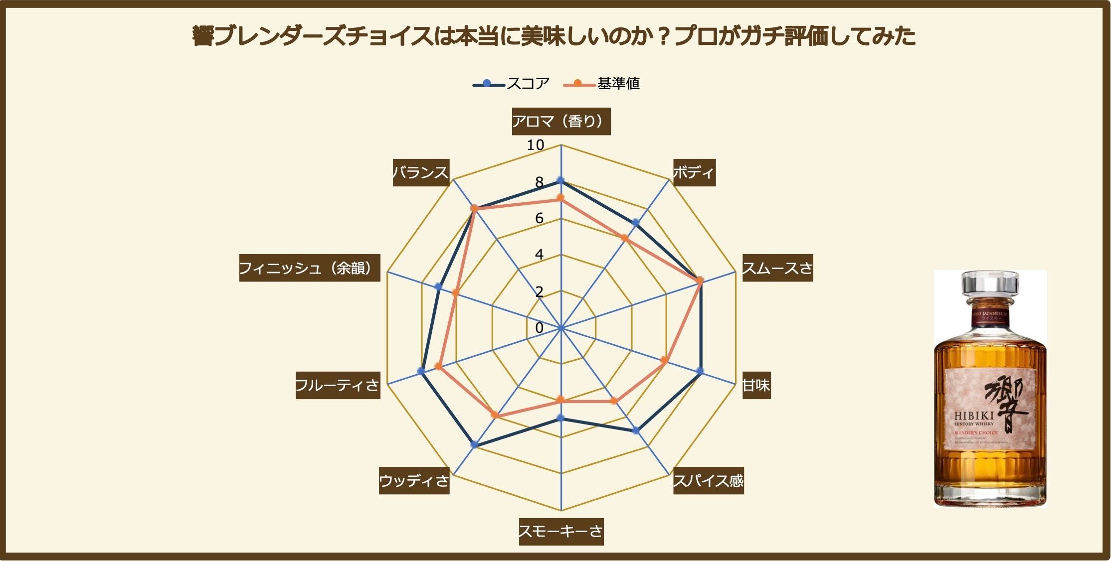 響ブレンダーズチョイス　ウイスキー　箱無し サントリ－ウイスキー 響 ブレンダーズ チョイス 43度 箱なし 700ml瓶